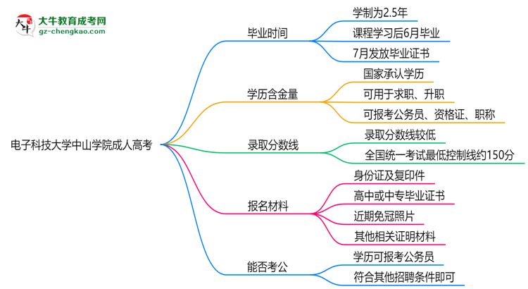 電子科技大學(xué)中山學(xué)院成人高考需多久完成并拿證？（2025年新）思維導(dǎo)圖