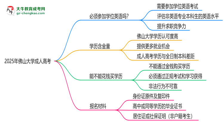 2025年佛山大學(xué)成人高考要考學(xué)位英語(yǔ)嗎？思維導(dǎo)圖