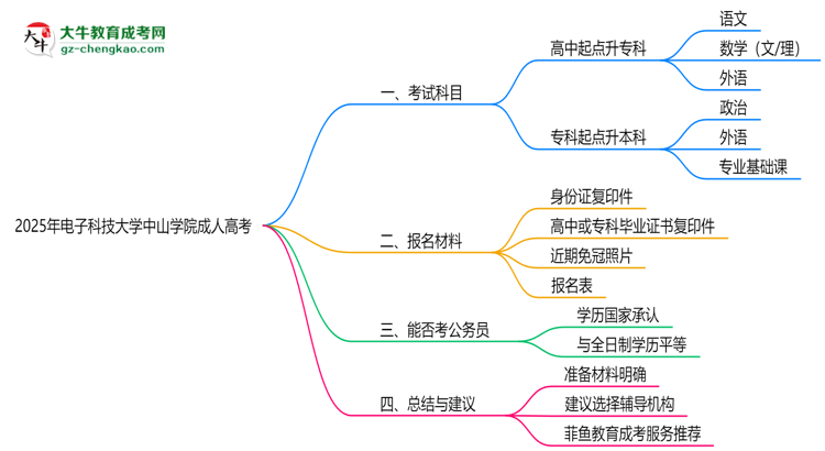 2025年電子科技大學(xué)中山學(xué)院成人高考入學(xué)考試科目有哪些？思維導(dǎo)圖
