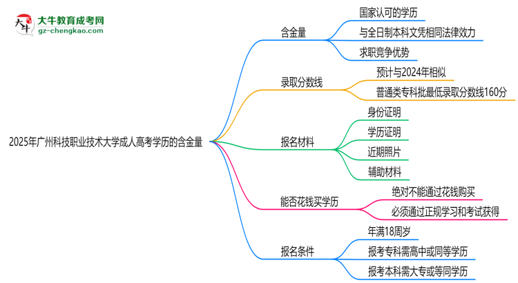 2025年廣州科技職業(yè)技術(shù)大學(xué)成人高考學(xué)歷的含金量怎么樣？思維導(dǎo)圖