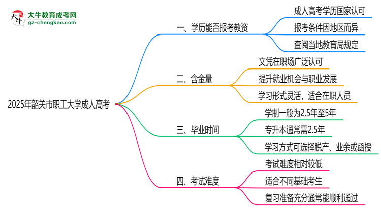 2025年韶關(guān)市職工大學(xué)成人高考學(xué)歷能報(bào)考教資嗎？思維導(dǎo)圖