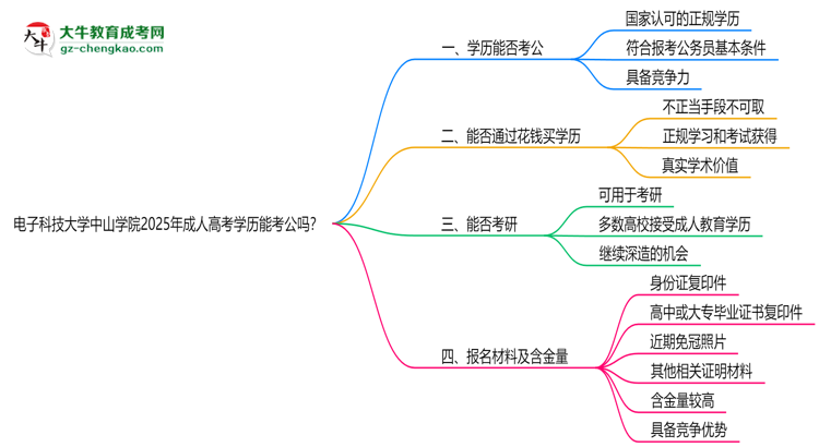 電子科技大學(xué)中山學(xué)院2025年成人高考學(xué)歷能考公嗎？思維導(dǎo)圖