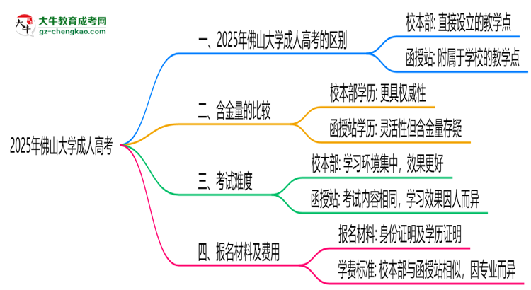 佛山大學2025年成人高考校本部和函授站哪個更好？思維導圖