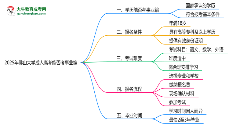 2025年佛山大學(xué)成人高考能考事業(yè)編嗎？思維導(dǎo)圖