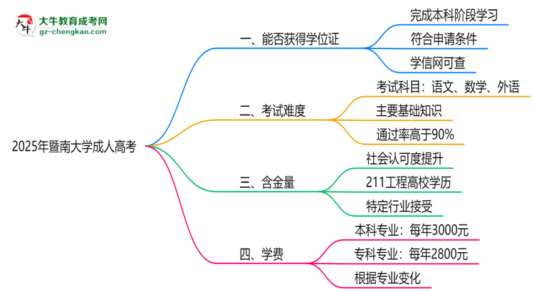 2025年暨南大學(xué)成人高考能拿學(xué)位證嗎？思維導(dǎo)圖