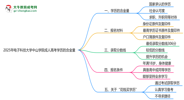 2025年電子科技大學(xué)中山學(xué)院成人高考學(xué)歷的含金量怎么樣？思維導(dǎo)圖
