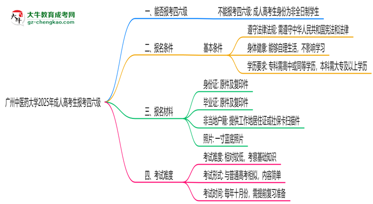廣州中醫(yī)藥大學2025年成人高考生可不可以考四六級？思維導圖