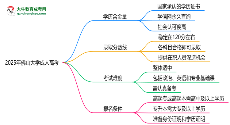 2025年佛山大學(xué)成人高考學(xué)歷的含金量怎么樣？思維導(dǎo)圖