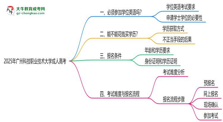 2025年廣州科技職業(yè)技術(shù)大學(xué)成人高考要考學(xué)位英語嗎？思維導(dǎo)圖