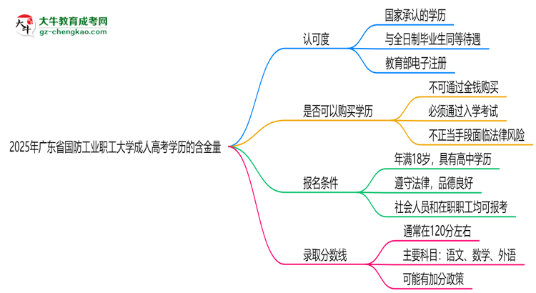 2025年廣東省國(guó)防工業(yè)職工大學(xué)成人高考學(xué)歷的含金量怎么樣？思維導(dǎo)圖