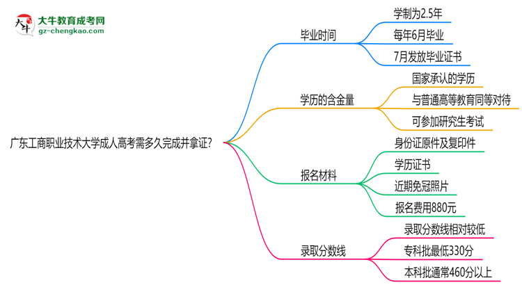廣東工商職業(yè)技術(shù)大學(xué)成人高考需多久完成并拿證？（2025年新）思維導(dǎo)圖