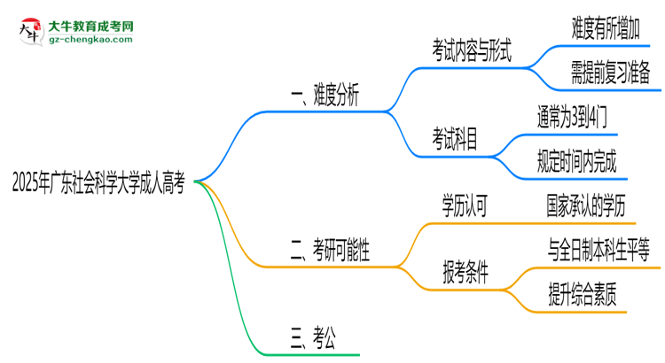 2025年廣東社會科學大學成人高考難不難？思維導圖