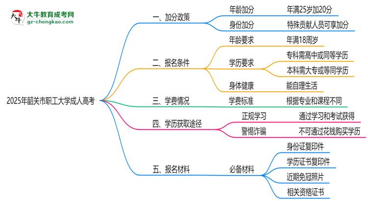2025年韶關市職工大學成人高考最新加分政策及條件思維導圖