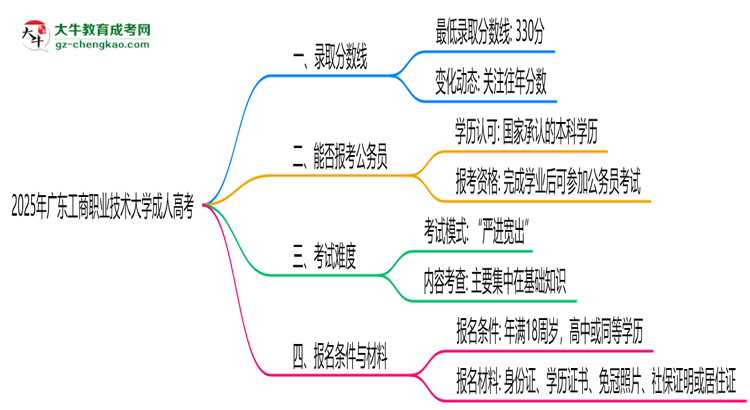2025年廣東工商職業(yè)技術(shù)大學(xué)成人高考錄取分?jǐn)?shù)線是多少？思維導(dǎo)圖