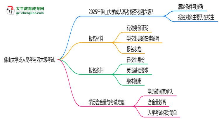 佛山大學2025年成人高考生可不可以考四六級？思維導圖