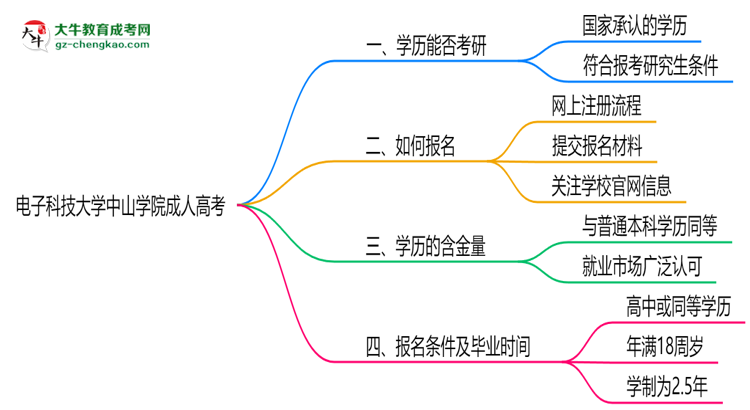 電子科技大學中山學院2025年成人高考能考研究生嗎？思維導圖