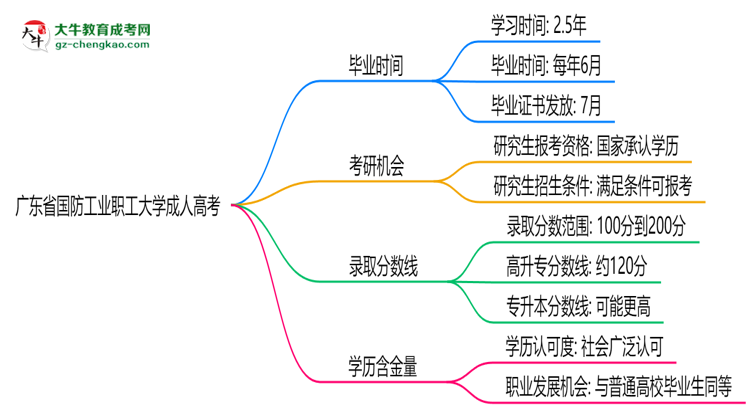 廣東省國防工業(yè)職工大學(xué)成人高考需多久完成并拿證？（2025年新）思維導(dǎo)圖