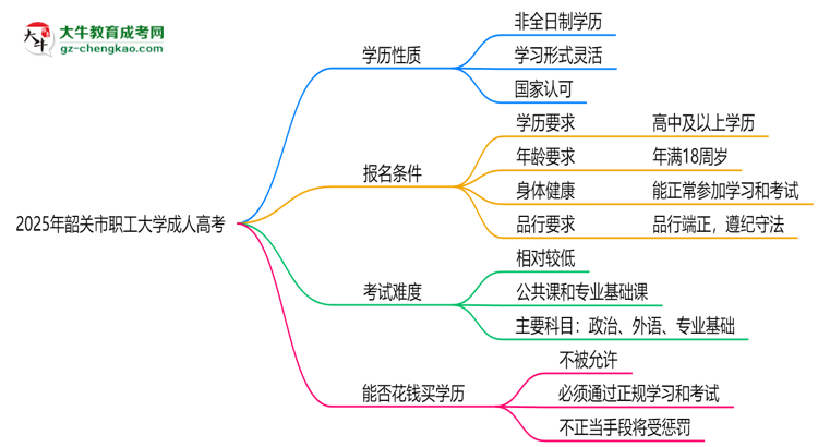 2025年韶關(guān)市職工大學(xué)成人高考是全日制學(xué)歷嗎？思維導(dǎo)圖
