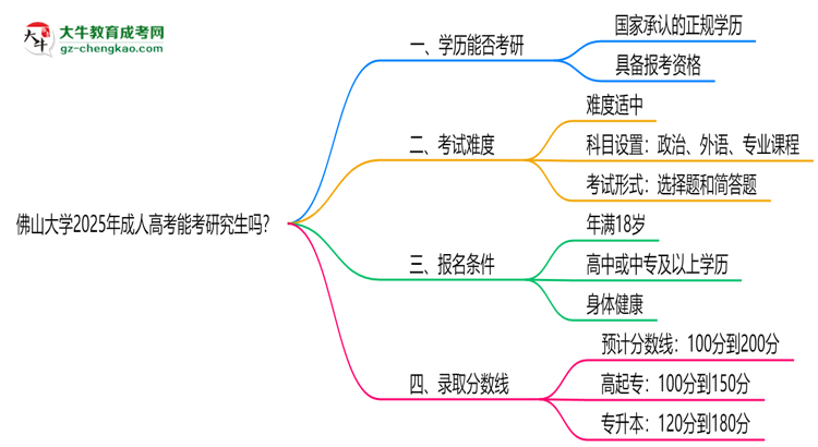 佛山大學(xué)2025年成人高考能考研究生嗎？思維導(dǎo)圖