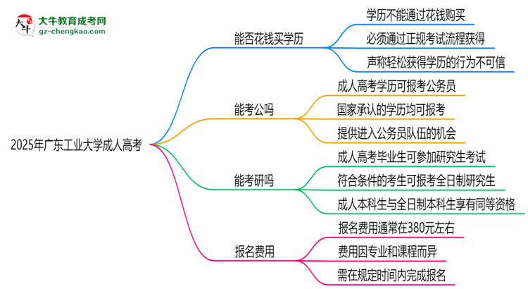 2025年廣東工業(yè)大學(xué)成人高考學(xué)歷花錢能買到嗎？思維導(dǎo)圖