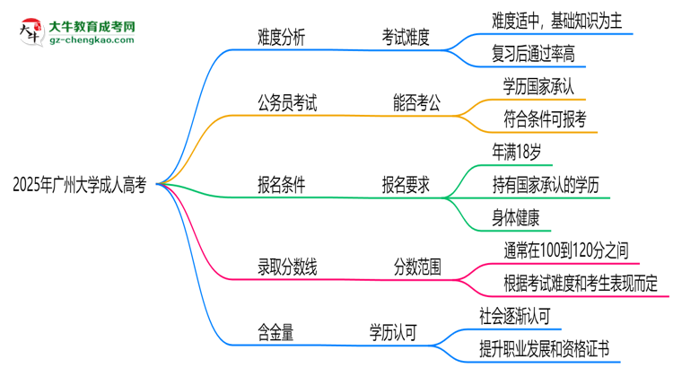 2025年廣州大學(xué)成人高考難不難？思維導(dǎo)圖