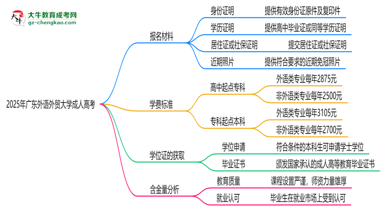 2025年廣東外語(yǔ)外貿(mào)大學(xué)成人高考報(bào)名材料需要什么？思維導(dǎo)圖