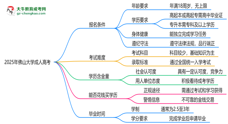 佛山大學2025年成人高考報考條件是什么思維導(dǎo)圖
