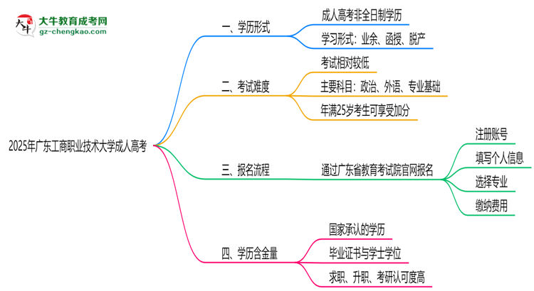 2025年廣東工商職業(yè)技術(shù)大學(xué)成人高考是全日制學(xué)歷嗎？思維導(dǎo)圖