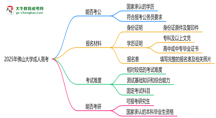 佛山大學(xué)2025年成人高考學(xué)歷能考公嗎？思維導(dǎo)圖