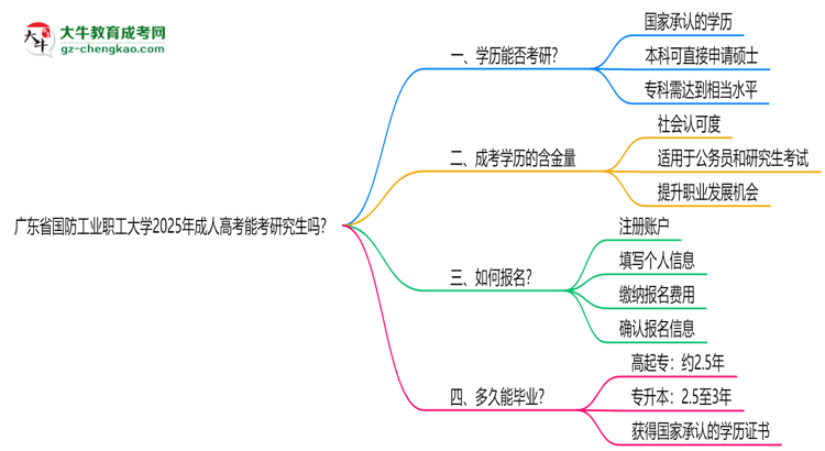廣東省國(guó)防工業(yè)職工大學(xué)2025年成人高考能考研究生嗎？思維導(dǎo)圖
