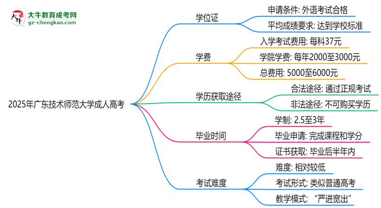 2025年廣東技術(shù)師范大學(xué)成人高考能拿學(xué)位證嗎？思維導(dǎo)圖
