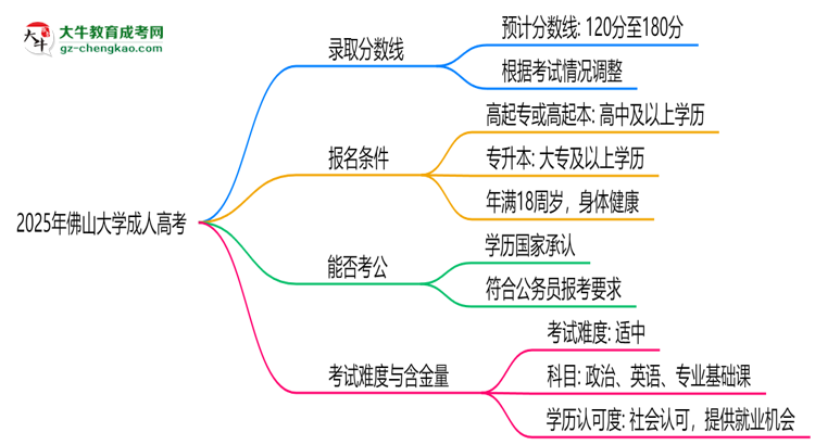 2025年佛山大學(xué)成人高考錄取分?jǐn)?shù)線是多少？思維導(dǎo)圖