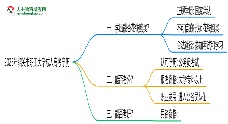 2025年韶關(guān)市職工大學(xué)成人高考學(xué)歷花錢能買到嗎？思維導(dǎo)圖