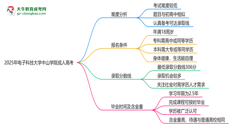 2025年電子科技大學(xué)中山學(xué)院成人高考難不難？思維導(dǎo)圖