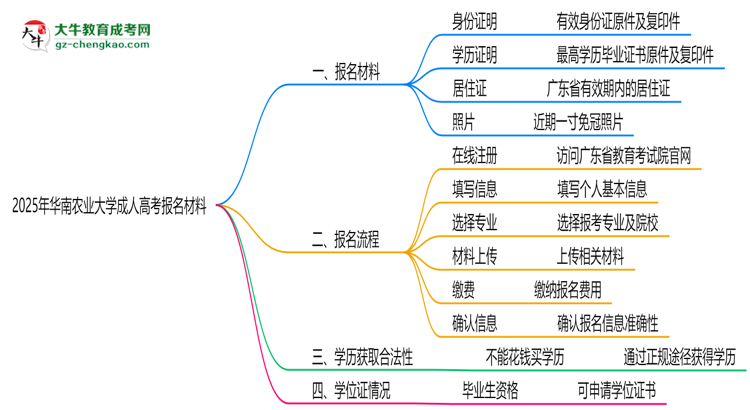 2025年華南農業(yè)大學成人高考報名材料需要什么？思維導圖