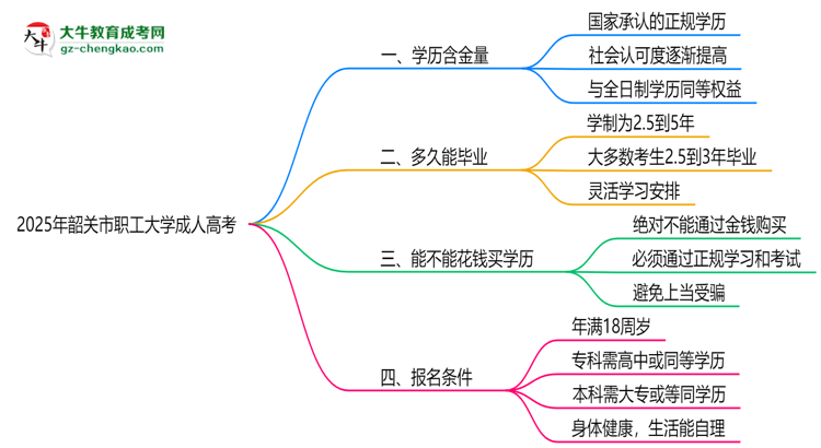 2025年韶關(guān)市職工大學(xué)成人高考學(xué)歷的含金量怎么樣？思維導(dǎo)圖
