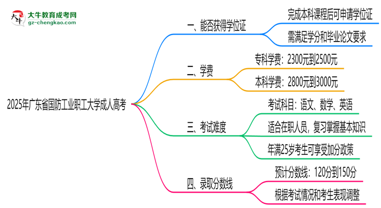 2025年廣東省國(guó)防工業(yè)職工大學(xué)成人高考能拿學(xué)位證嗎？思維導(dǎo)圖