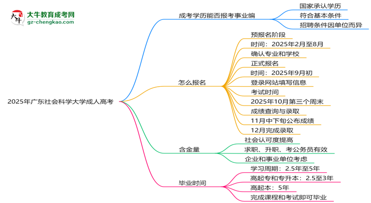 2025年廣東社會科學大學成人高考能考事業(yè)編嗎？思維導圖