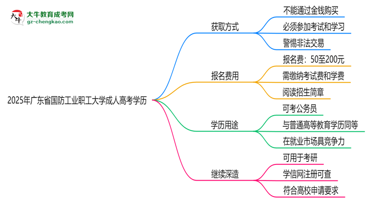 2025年廣東省國(guó)防工業(yè)職工大學(xué)成人高考學(xué)歷花錢(qián)能買(mǎi)到嗎？思維導(dǎo)圖