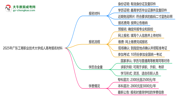2025年廣東工商職業(yè)技術(shù)大學(xué)成人高考報名材料需要什么？思維導(dǎo)圖
