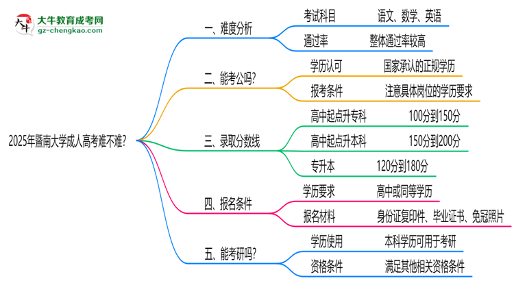 2025年暨南大學(xué)成人高考難不難？思維導(dǎo)圖