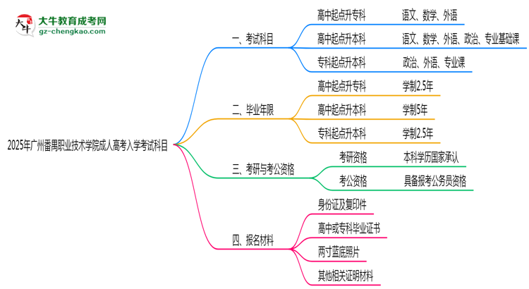 2025年廣州番禺職業(yè)技術(shù)學(xué)院成人高考入學(xué)考試科目有哪些？思維導(dǎo)圖