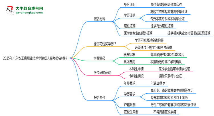 2025年廣東農(nóng)工商職業(yè)技術(shù)學(xué)院成人高考報(bào)名材料需要什么？思維導(dǎo)圖