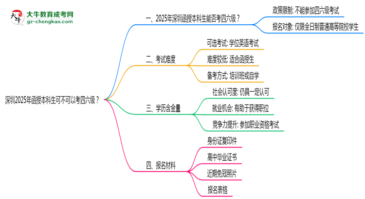 深圳2025年函授本科生可不可以考四六級？思維導(dǎo)圖