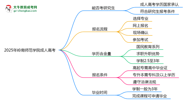 嶺南師范學(xué)院2025年成人高考能考研究生嗎？思維導(dǎo)圖