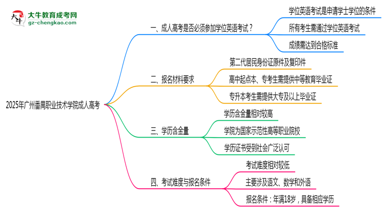 2025年廣州番禺職業(yè)技術學院成人高考要考學位英語嗎？思維導圖