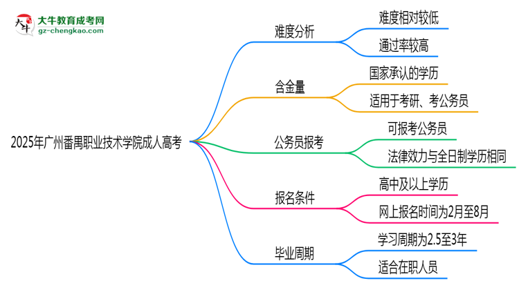 2025年廣州番禺職業(yè)技術(shù)學(xué)院成人高考難不難？思維導(dǎo)圖