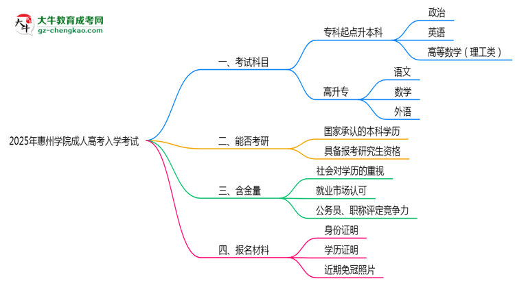 2025年惠州學(xué)院成人高考入學(xué)考試科目有哪些？思維導(dǎo)圖