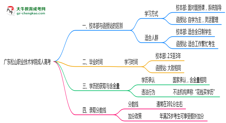 廣東松山職業(yè)技術(shù)學(xué)院2025年成人高考校本部和函授站哪個更好？思維導(dǎo)圖