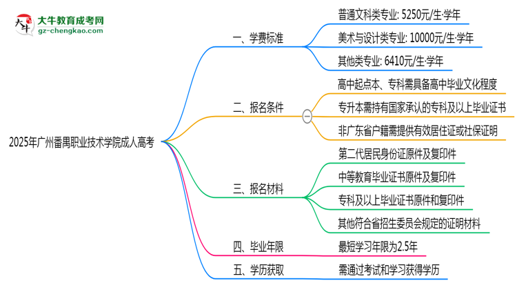 2025年廣州番禺職業(yè)技術(shù)學(xué)院成人高考最新學(xué)費標(biāo)準多少思維導(dǎo)圖